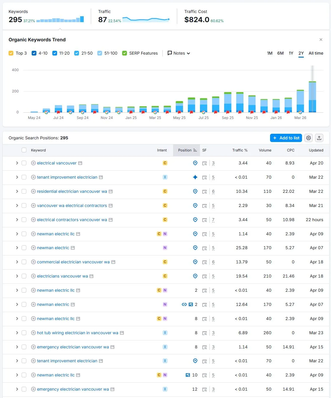 Newman Electric SEO results: 295 ranking keywords with a steady 2-year organic growth curve from a Savo Group case study